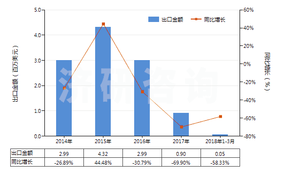 2014-2018年3月中國(guó)甲苯(HS29023000)出口總額及增速統(tǒng)計(jì)
